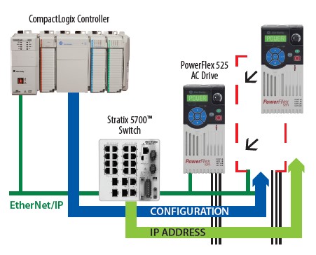 Autoasignación de IP, fimware y parámetros de variador PowerFlex 525