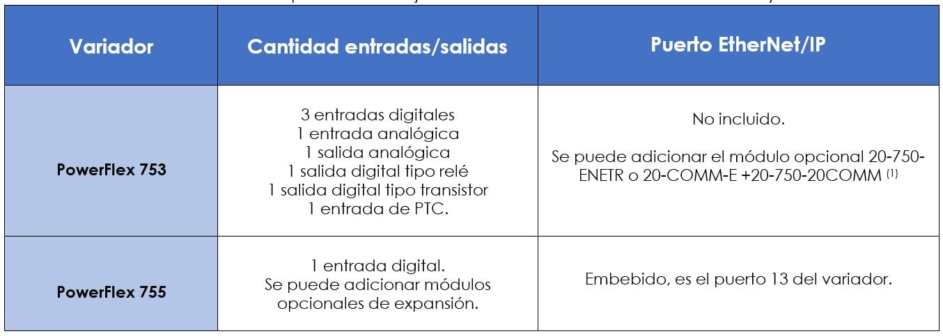 Comparación de tarjetas de control de variadores PowerFlex 753 y 755