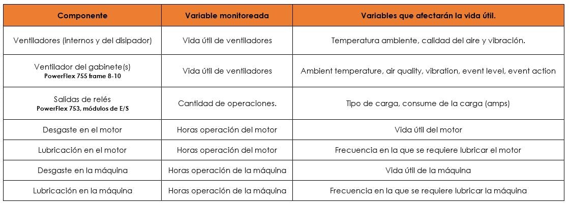 Diágnosticos Predictivos incluídos en los variadores PowerFlex 750