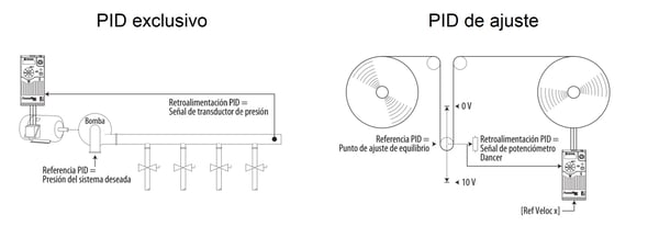 Figura 11. Topologías de lazos PID disponibles en variadores PowerFlex 525[1]