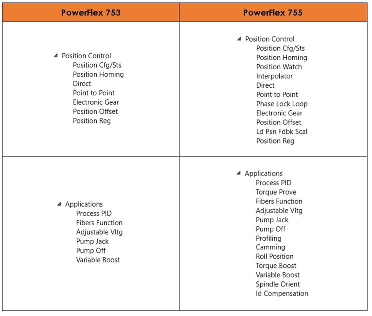 Funciones disponibles en los PowerFlex 753 y 755 en grupos Posicionamiento y Aplicaciones