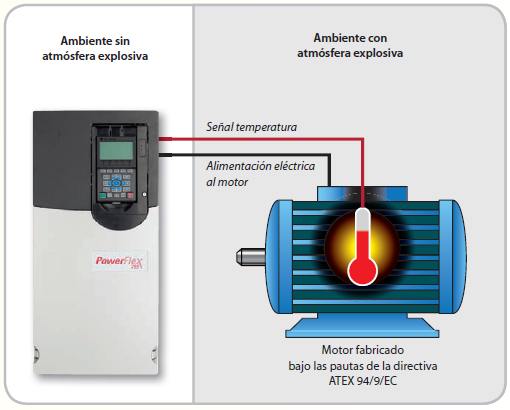 Módulo ATEX PowerFlex 750