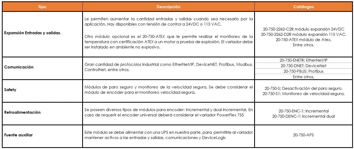 Módulos opcionales PowerFlex 750-4