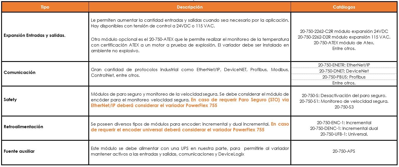 Módulos opcionales PowerFlex 750-5