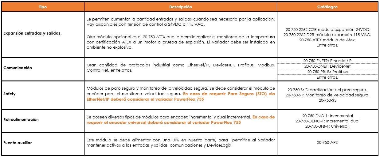 Módulos opcionales PowerFlex 750-6