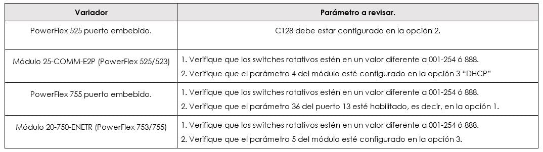 Parámetros a revisar para que el DHCP asigne la IP al variador PowerFlex 520 750