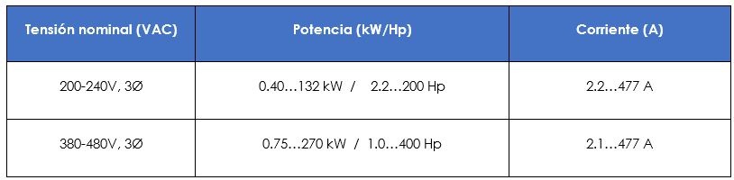 Rango de potencias tensiones disponibles PowerFlex 753