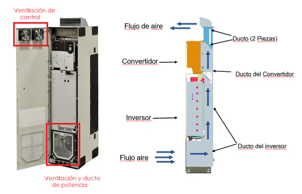 Sistema de ventilación PowerFlex 755 High Power