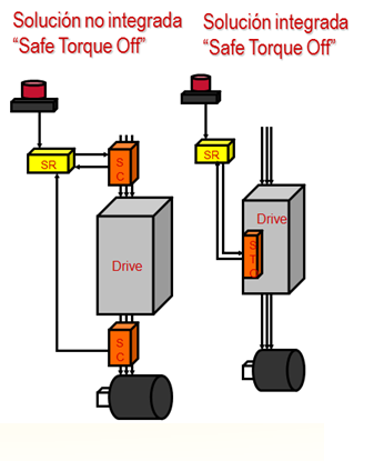 Soluciones de Safe Torque off mediante cableado