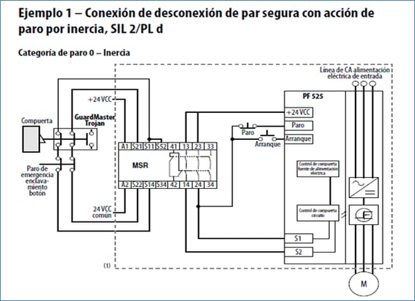 Diagrama de control para realizar Paro Seguro SIL2/PLd