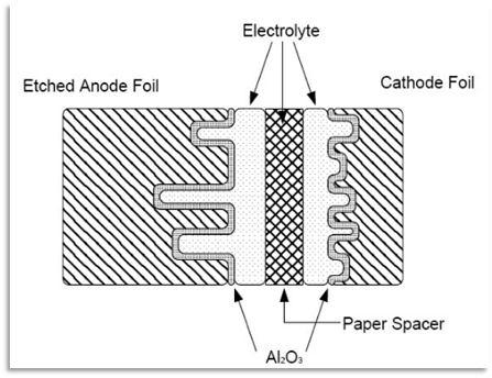 Óxido de Aluminio (AI2O3) es añadido en las placas de los capacitores al fabricarlos