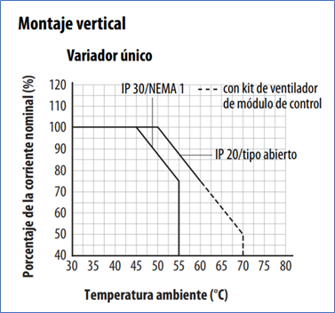Curva para determinar sobredimiensionamiento en variadores PowerFlex 525 en aplicaciones con altas temperaturas